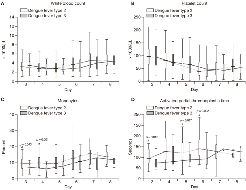 Comparison Of The Kinetic Change Of White Blood Cell - White Blood Cell (850x657), Png Download