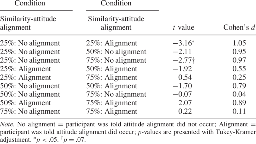 Interaction Of Attitude Similarity And Participant - Attitude (850x478), Png Download