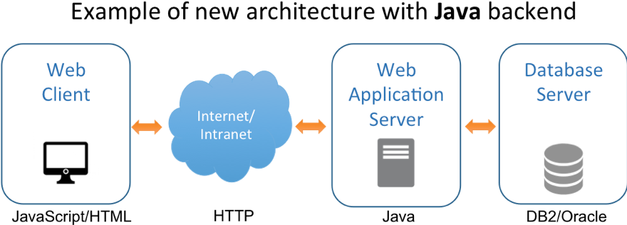 Download Java Code That Can Be Deployed On Web Servers, Ejb - Ca Gen ...