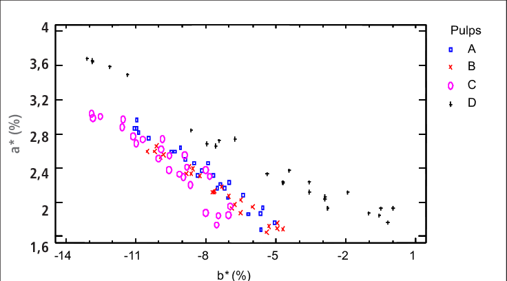 Color Parameter A* Versus B* Of The Refined Repulped - Diagram (736x408), Png Download