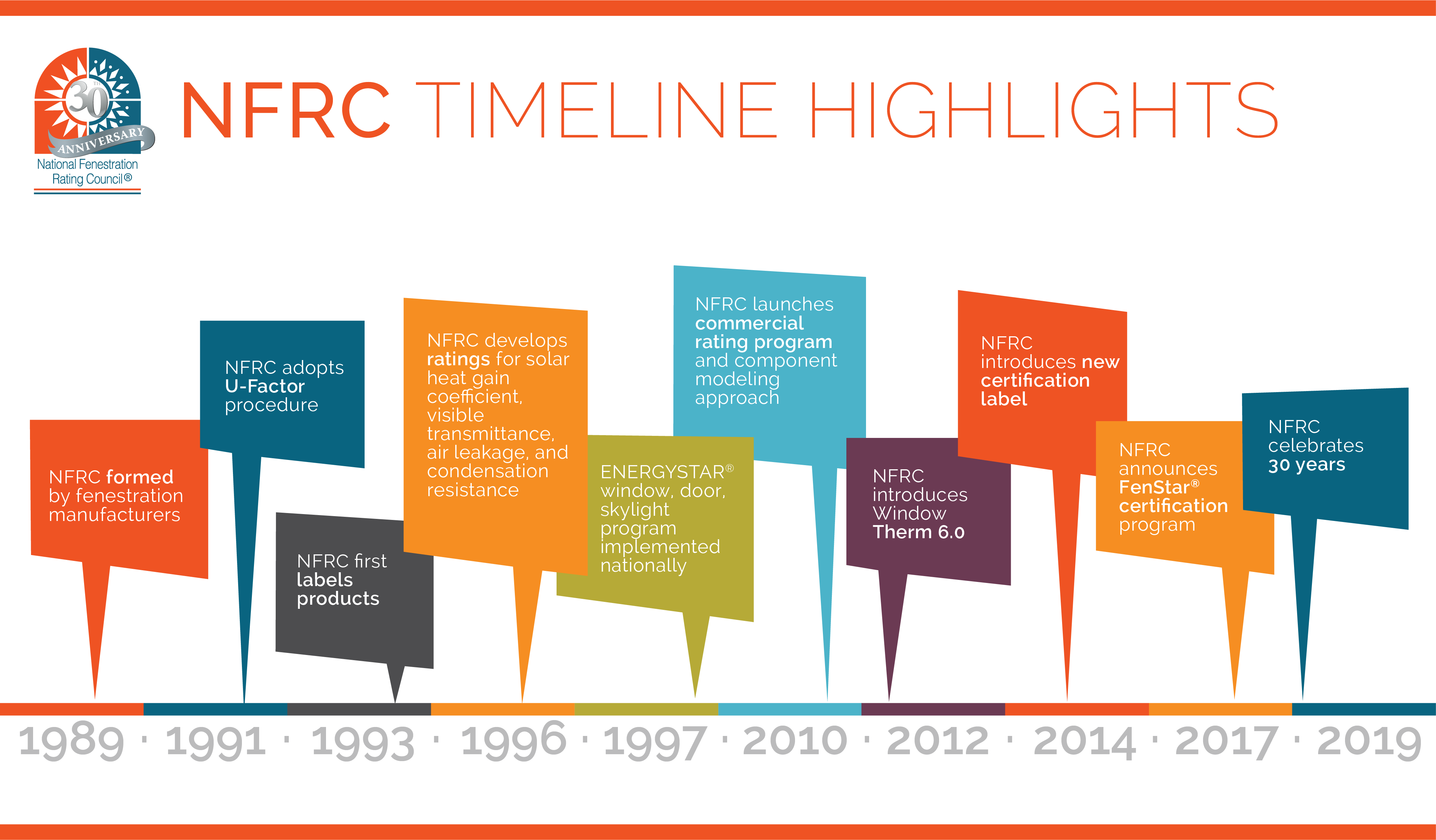 The National Fenestration Rating Council Is Celebrating - National Fenestration Rating Council (4167x2438), Png Download