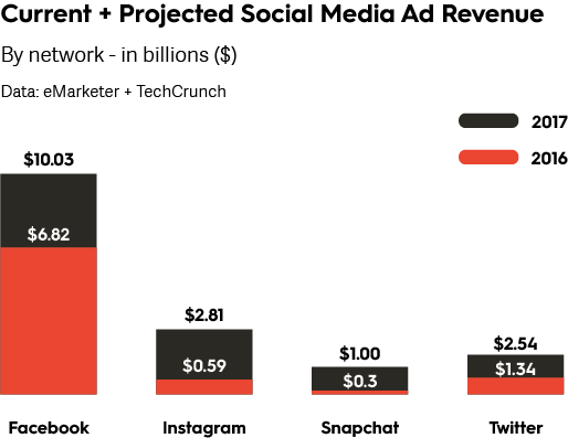 Projected Social Media Ad Revenue By Social Platforms - Social Media Ad Revenue 2017 (514x397), Png Download
