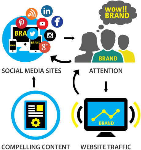 What Makes Us Stand Out From Other Social Media Marketing - Social Media Process (460x489), Png Download