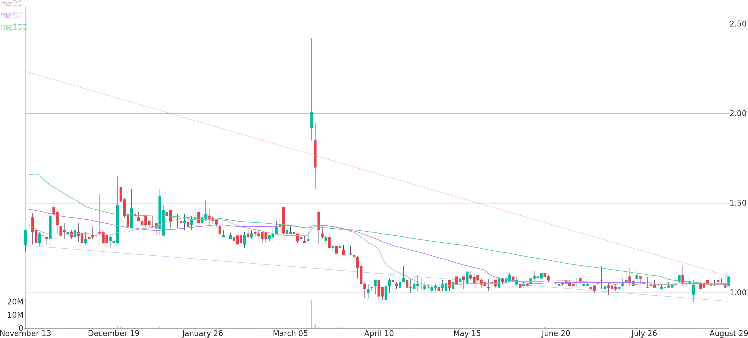 Daily Candlestick Chart Of Spherix Incorporated Up - Plot (2600x1160), Png Download