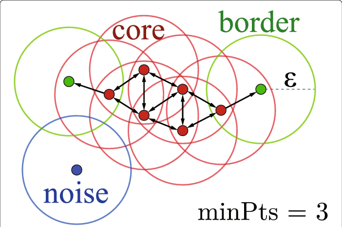 A Cluster Consists Of Core Points And Border Points - Circle (702x467), Png Download