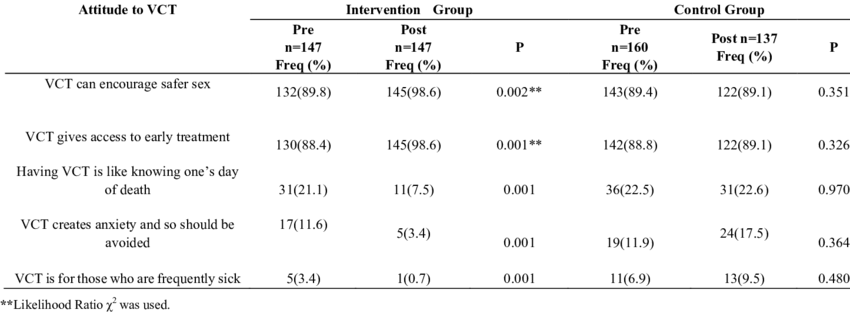 Effect Of Health Education On Attitude To Vct - Health (850x313), Png Download