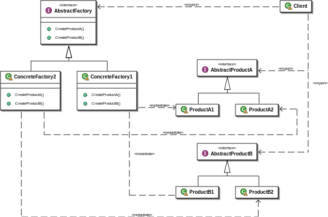 Abstract Factory Uml - Abstract Factory Pattern (677x448), Png Download