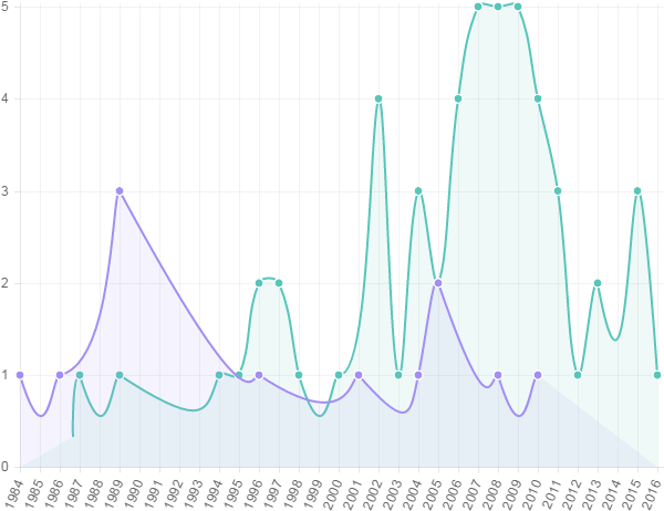 Academic Studies About Peyami Safa By Years - Diagram (600x480), Png Download