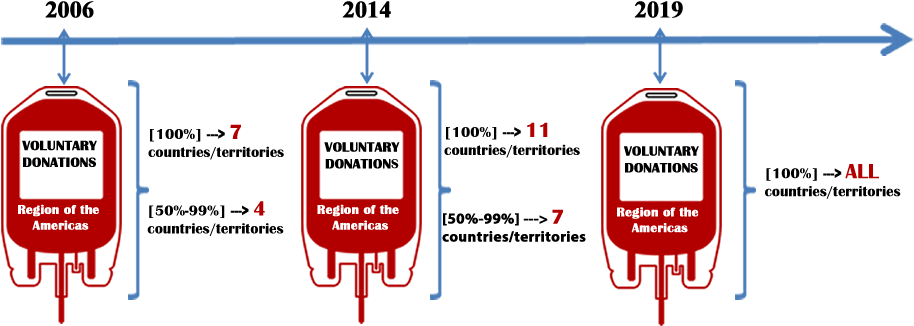 Bllod Donations Timeline Goals - Blood (980x398), Png Download