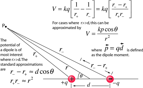Electric Dipole Potential - Electric Dipole (601x397), Png Download