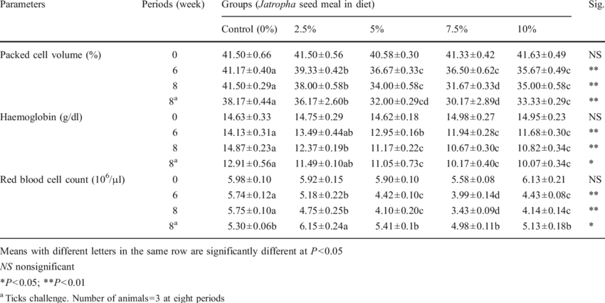 Erythrogram Of Rabbits Fed Different Levels Of Jatropha - Jatropha Curcas (850x426), Png Download