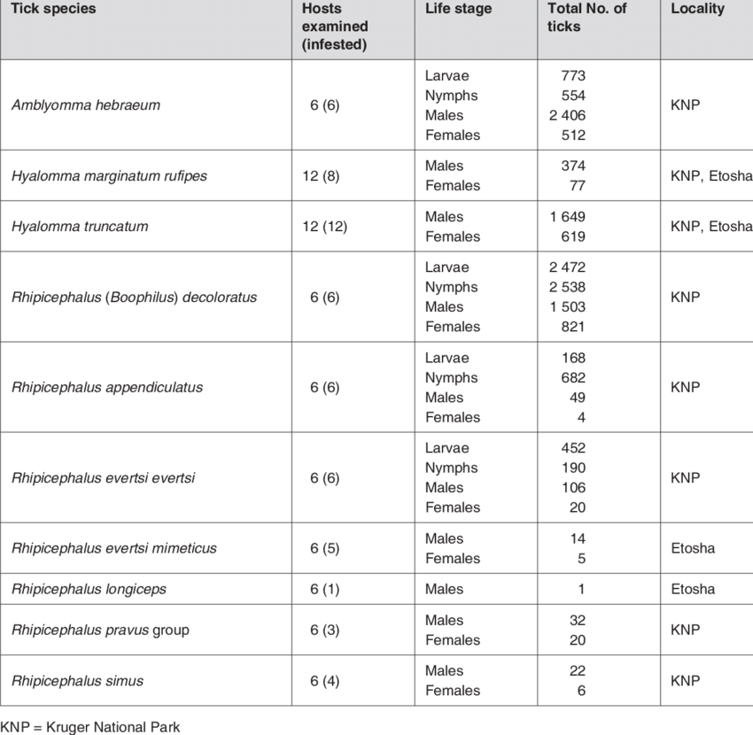 Giraffes Examined And The Number Infested Within The - 1120 Natura Sites Sci Greece (850x830), Png Download