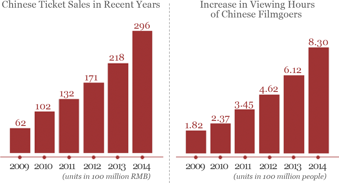 Behind The Myth Of Steadily Increasing Annual Box Office - China Box Office Graph (1151x656), Png Download