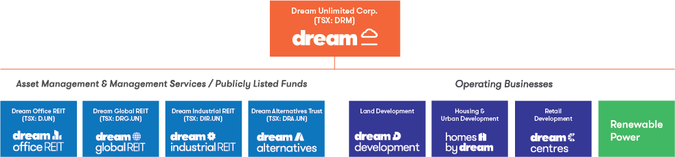 Expand-icon Dream - Dream Unlimited Corporate Structure (983x230), Png Download