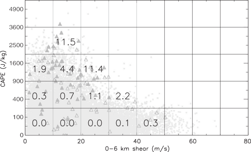 Scatterplot Of Hail Events With Respect To 0-6 Km Bulk - Number (850x516), Png Download