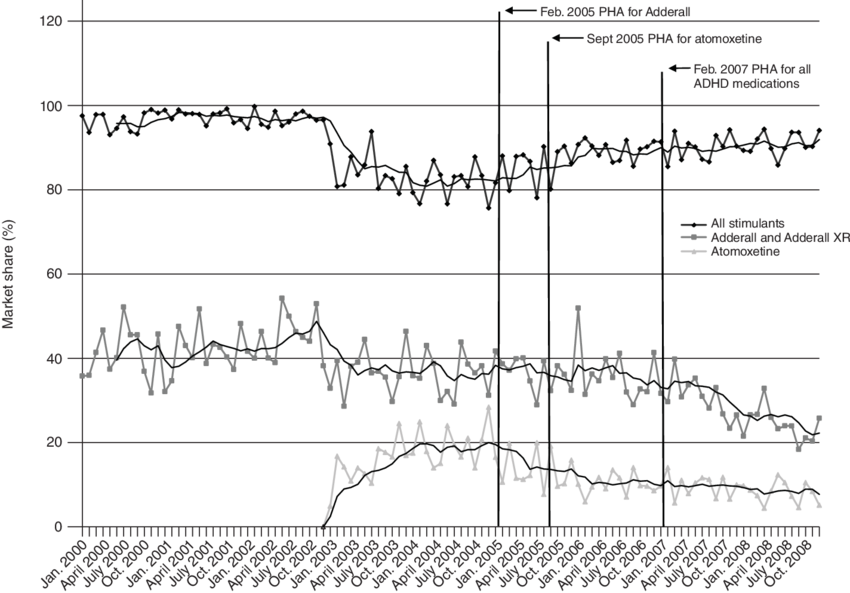 Trends In Market Share Of Stimulants, Adderall, And - Diagram (850x593), Png Download