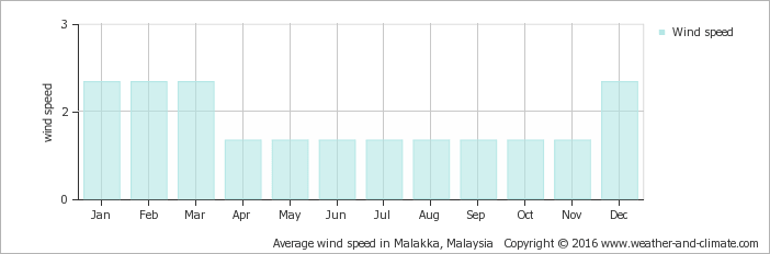 Average Wind Speed In Malakka, Malaysia Copyright © - New Caledonia Climate Chart (702x232), Png Download