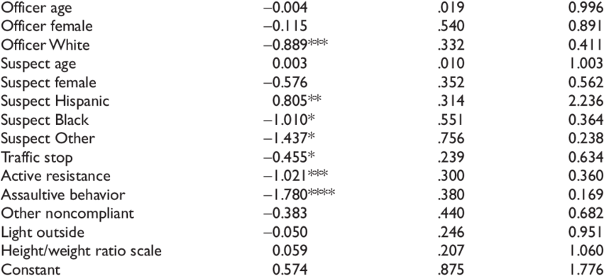 Logistic Regression Results For Taser Use On First - Statistics (850x398), Png Download