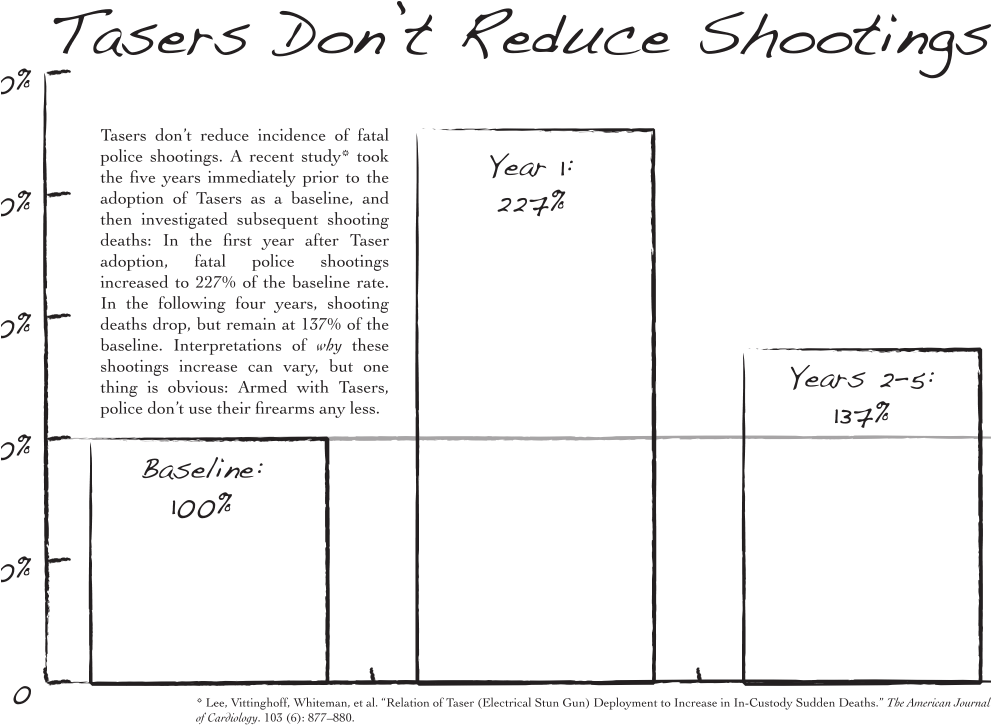 Tasers Can Invite Litigation - Taser (990x765), Png Download