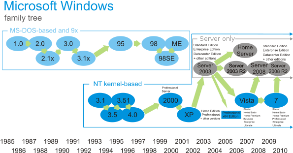 Windows600px Family Tree Svg - Historia De Microsoft Windows (600x332), Png Download