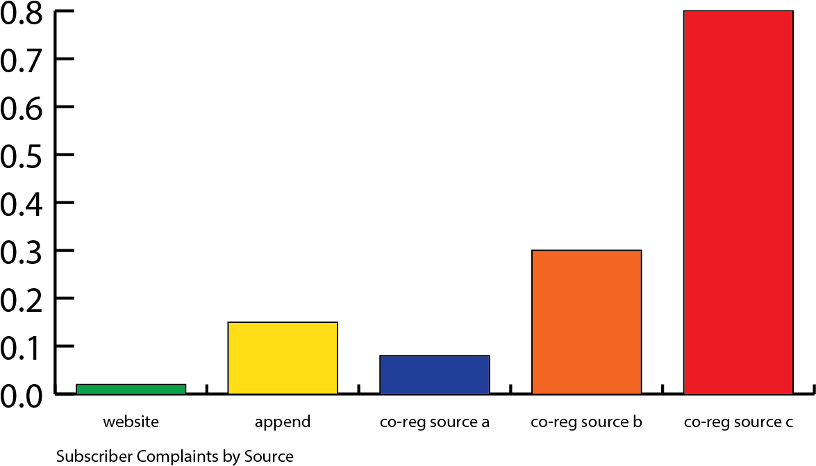 Complaints Based On Subscriber Source - Diagram (1176x679), Png Download