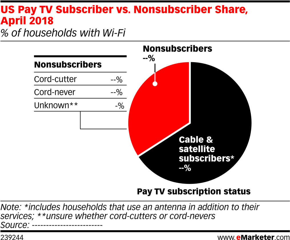 Us Pay Tv Subscriber Vs - United States Of America (1038x867), Png Download