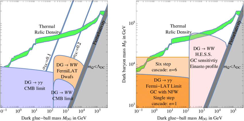 Indirect Detection Limits On Dark Matter Annihilation - Dark Matter (850x472), Png Download