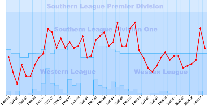 Andover Fc Seasons - Plot (869x449), Png Download
