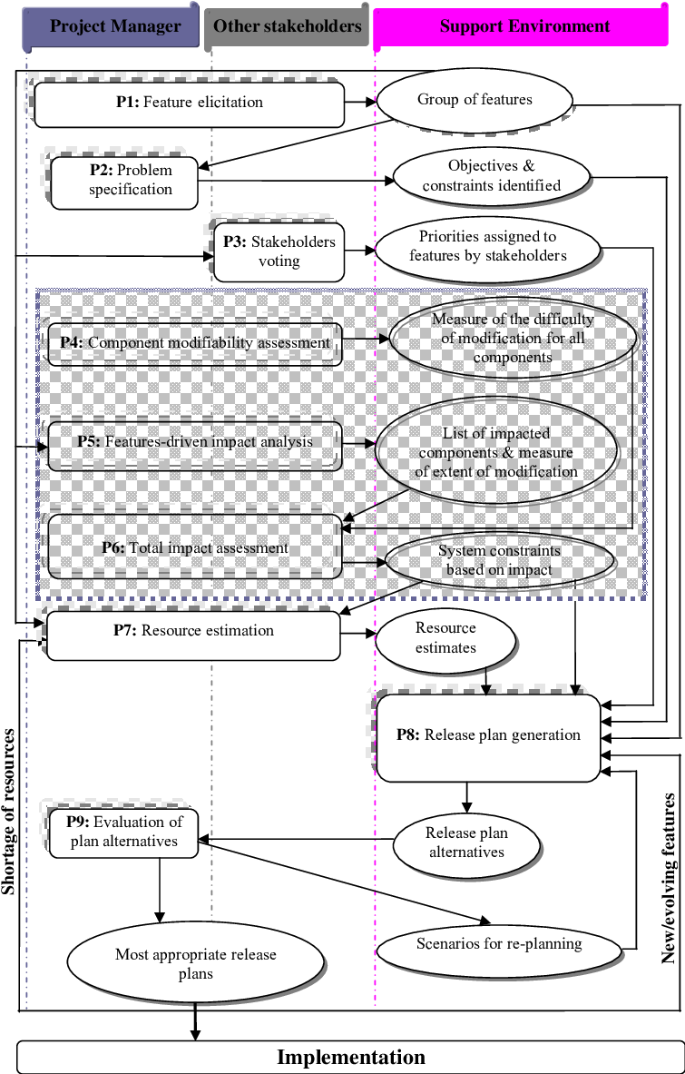 Release Planning Process Decision Framework - Diagram (762x1182), Png Download