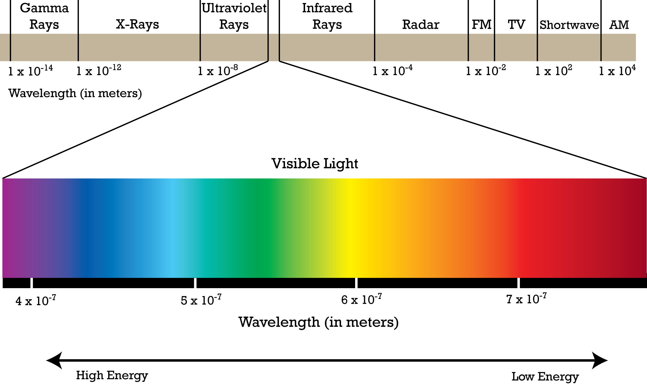 Electromagnetic-spectrum - Electromagnetic Spectrum (2159x1282), Png Download