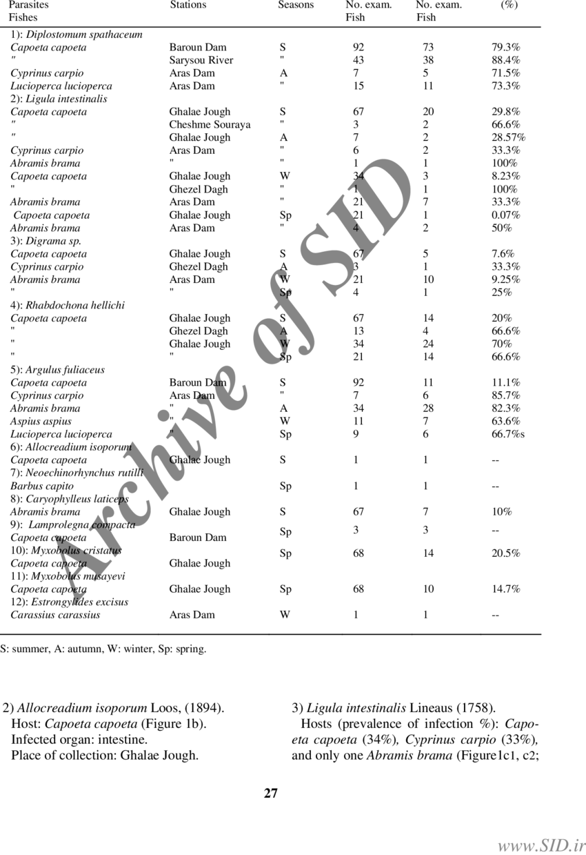 Prevalence Of Infections In Different Fishes And Seasons - Enzyme Activator (850x1239), Png Download