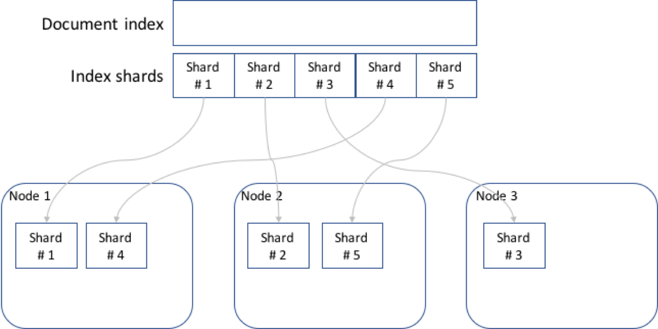 Sharding Of The Document Index And Assignment To Nodes - 1 Replica 5 Shards (1341x671), Png Download