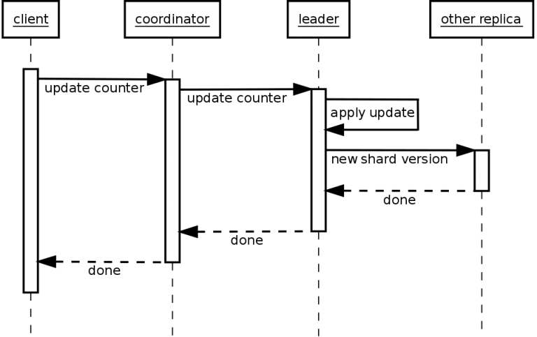 Counter Write - Diagram (768x483), Png Download