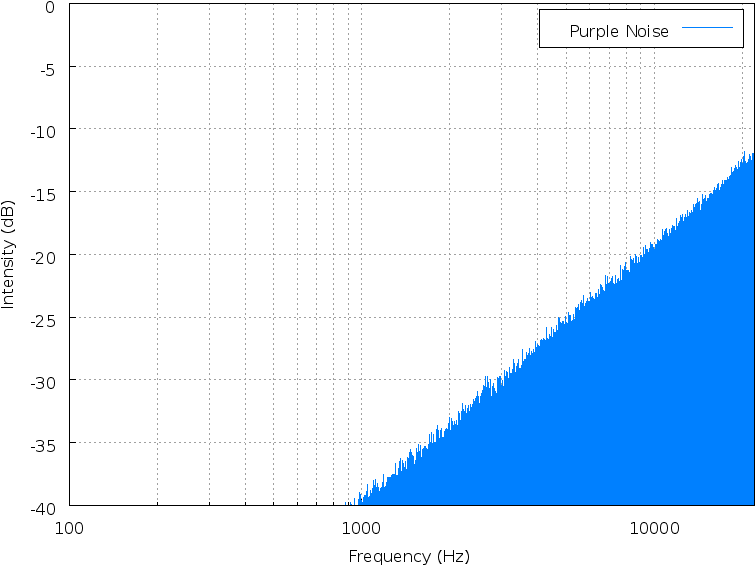 Purple Noise Spectrum - Noise (800x600), Png Download