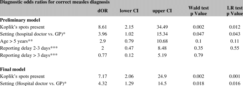 Preliminary And Final Logistic Regression Models For - Number (850x301), Png Download