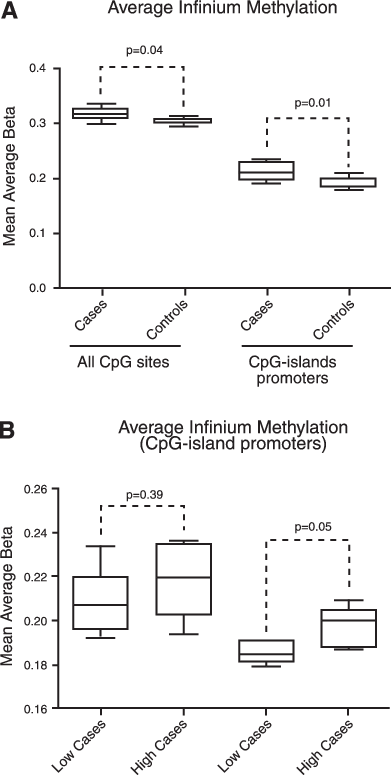 Luma Correlates With Cpg Island Promoter Methylation - Diagram (391x775), Png Download