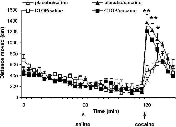 Effects Of Ctop Upon The Development Of Cocaine-induced - Injection (720x522), Png Download