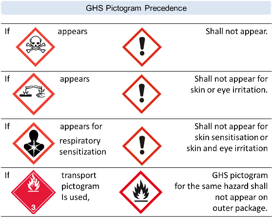 Precedence Rules For Ghs Pictograms - Dirtwash Citrus Degreaser 1ltr (558x450), Png Download