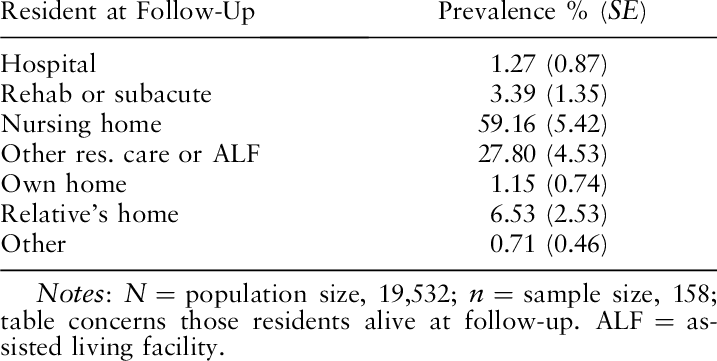 Living Arrangement At Follow-up After Departure From - Patient (717x361), Png Download