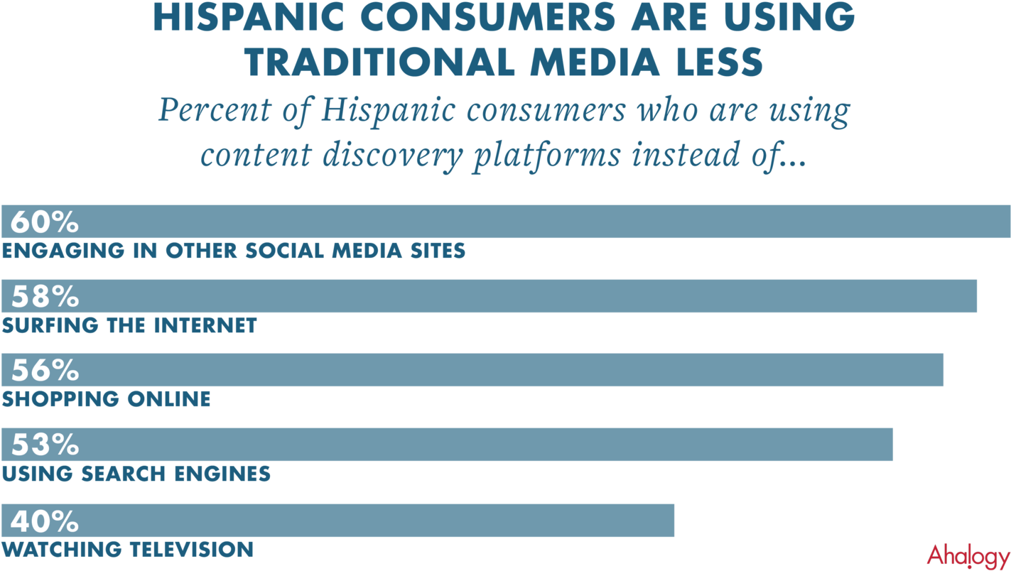 In Addition, Hispanic Consumers Find Content Discovery - Credit Builders Alliance (1500x887), Png Download