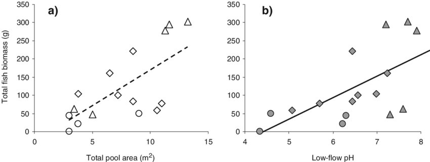Linear Regressions Of Pool Area And Ph (b) Relative - Number (850x320), Png Download