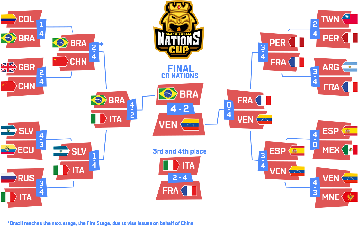 Playoffs - Coupe Du Monde Clash Royal (1140x729), Png Download