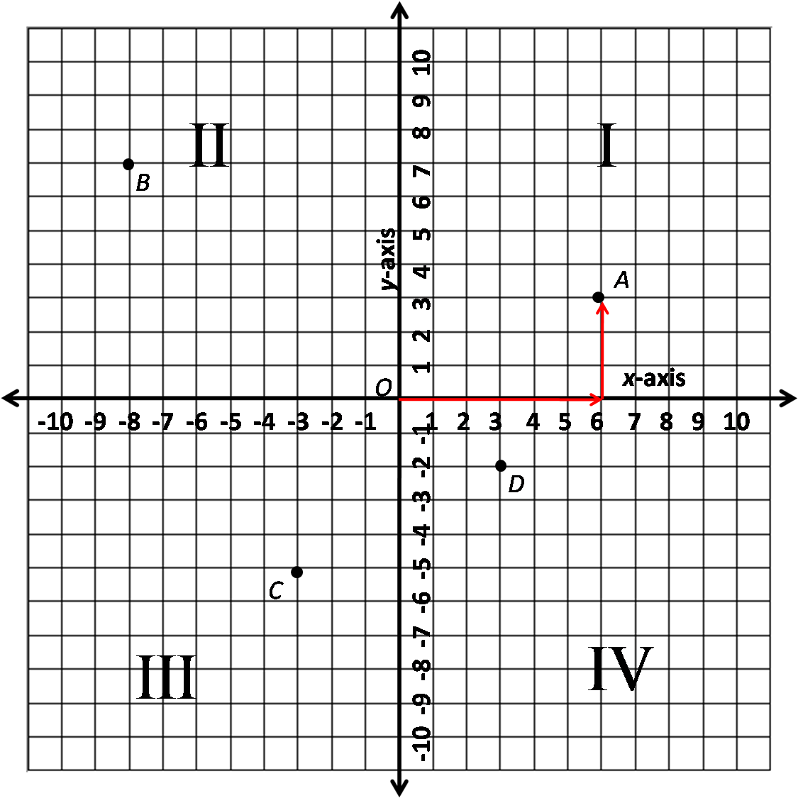 Download Grid Clipart Labeled Quadrant Numbers On A Graph Full Size