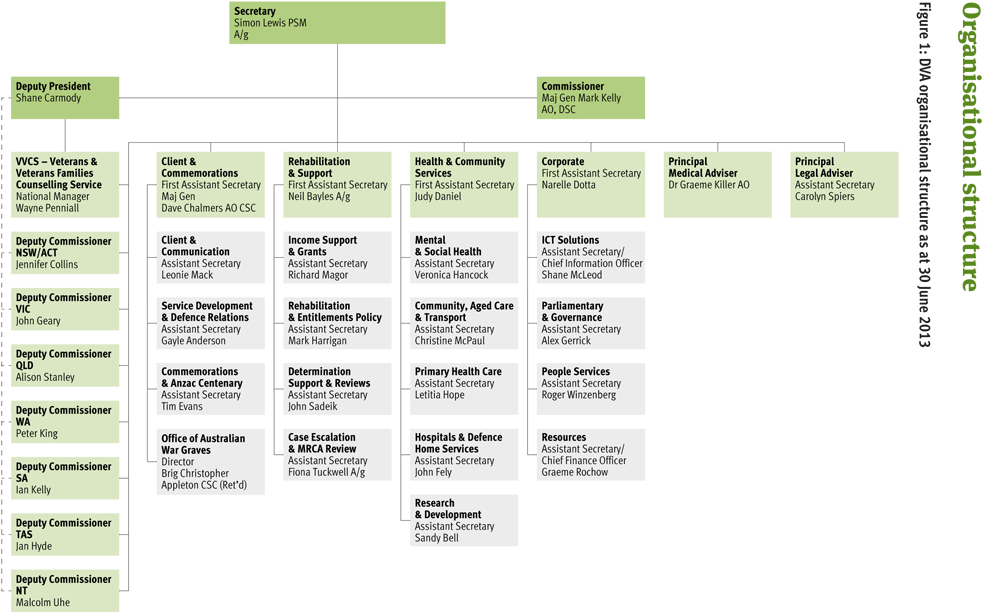 Download Transparent Dva Organisational Structure As At 30 June ...