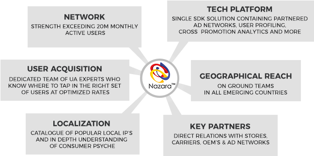 Why Nazara - Nazara Technologies (659x350), Png Download