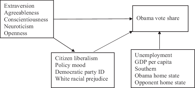 Structural Model Of Personality Trait Influence On - Diagram (683x309), Png Download
