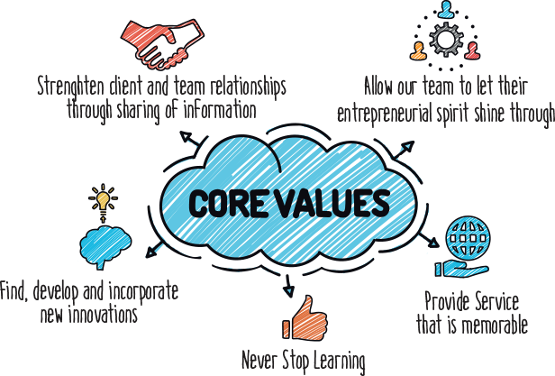 Group Elite Core Values - Chart On Moral Values (616x417), Png Download