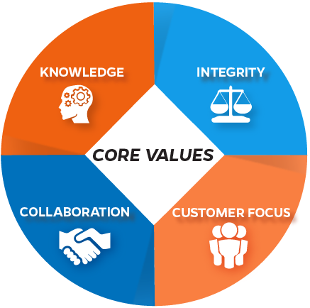 Our Core Values - University Of Florida Human Resources (504x501), Png Download