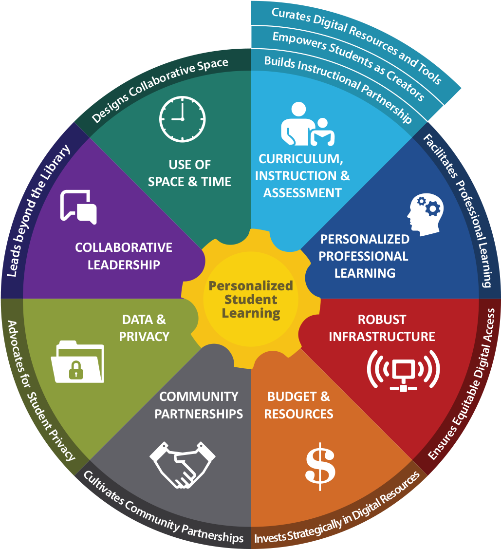 As Schools Seek To Become Future Ready, It Is Necessary - Future Ready Librarian Framework (1076x1140), Png Download