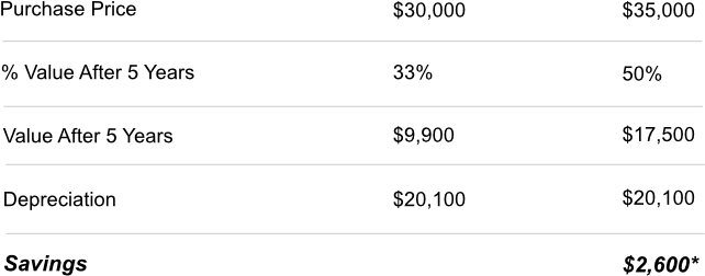 *approximate Lease Savings For A 60-month Lease Equals - Number (649x267), Png Download